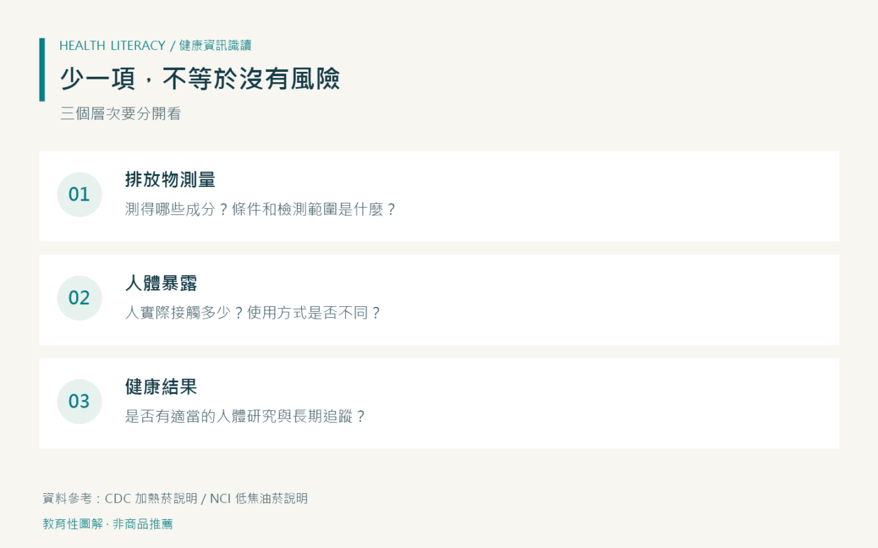 排放物測量、人體暴露與健康結果是不同的證據層次