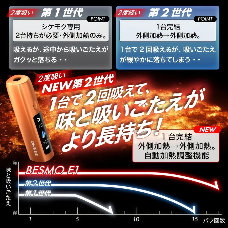 BESMO E1 二回機推薦|IQOS TEREA 煙彈專用加熱煙機・一彈兩抽・台灣現貨 1 BESMO E1 二回機